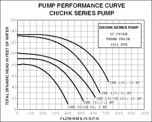 PENTAIR CHK 100 PUMP, 10 HP PUMP CURVE